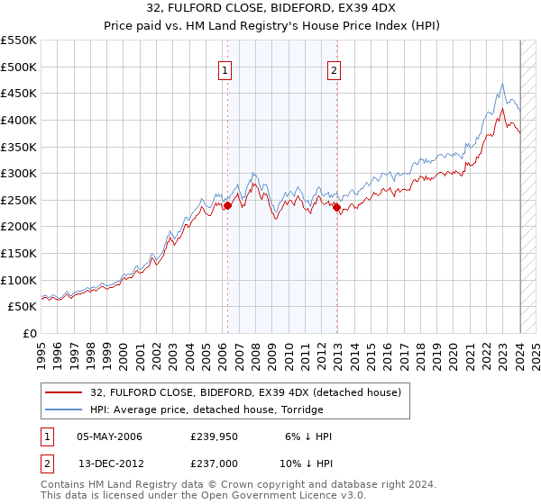 32, FULFORD CLOSE, BIDEFORD, EX39 4DX: Price paid vs HM Land Registry's House Price Index