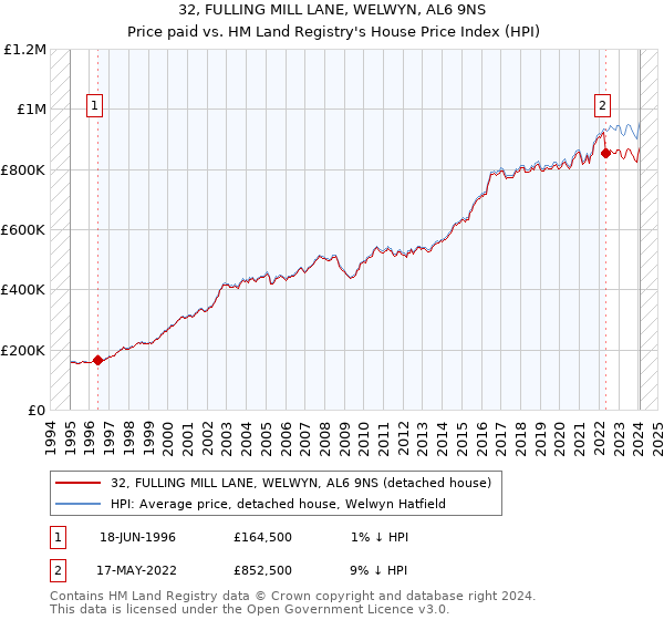 32, FULLING MILL LANE, WELWYN, AL6 9NS: Price paid vs HM Land Registry's House Price Index