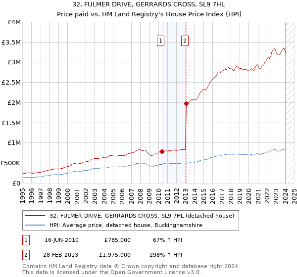 32, FULMER DRIVE, GERRARDS CROSS, SL9 7HL: Price paid vs HM Land Registry's House Price Index