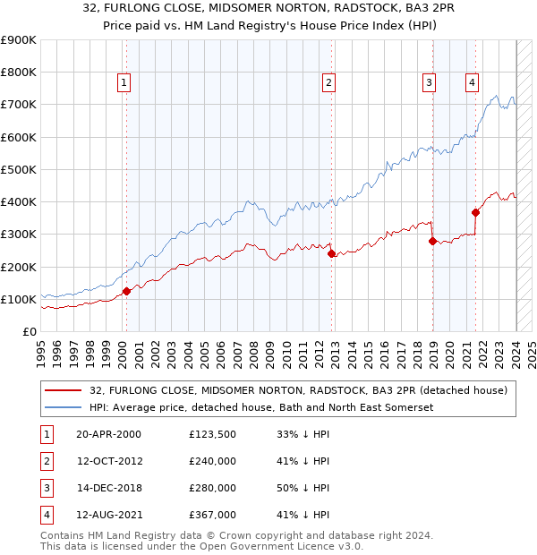 32, FURLONG CLOSE, MIDSOMER NORTON, RADSTOCK, BA3 2PR: Price paid vs HM Land Registry's House Price Index