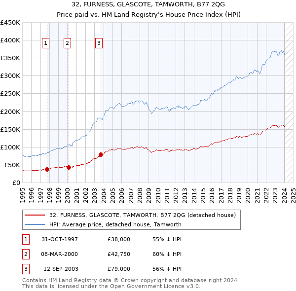32, FURNESS, GLASCOTE, TAMWORTH, B77 2QG: Price paid vs HM Land Registry's House Price Index
