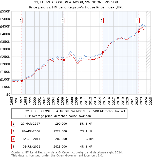 32, FURZE CLOSE, PEATMOOR, SWINDON, SN5 5DB: Price paid vs HM Land Registry's House Price Index