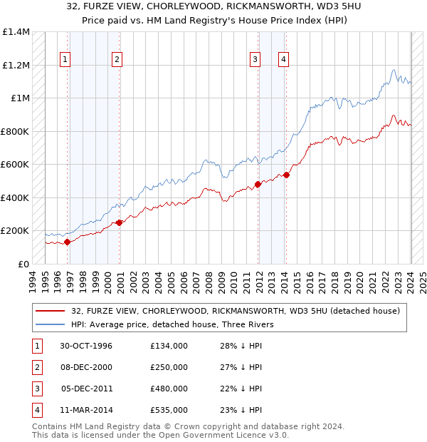 32, FURZE VIEW, CHORLEYWOOD, RICKMANSWORTH, WD3 5HU: Price paid vs HM Land Registry's House Price Index