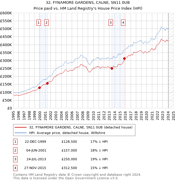 32, FYNAMORE GARDENS, CALNE, SN11 0UB: Price paid vs HM Land Registry's House Price Index