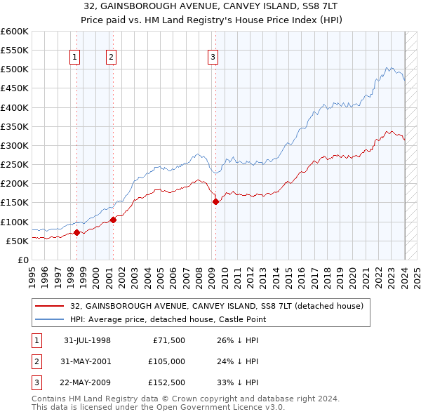 32, GAINSBOROUGH AVENUE, CANVEY ISLAND, SS8 7LT: Price paid vs HM Land Registry's House Price Index