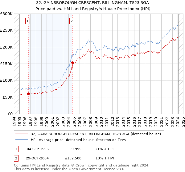 32, GAINSBOROUGH CRESCENT, BILLINGHAM, TS23 3GA: Price paid vs HM Land Registry's House Price Index