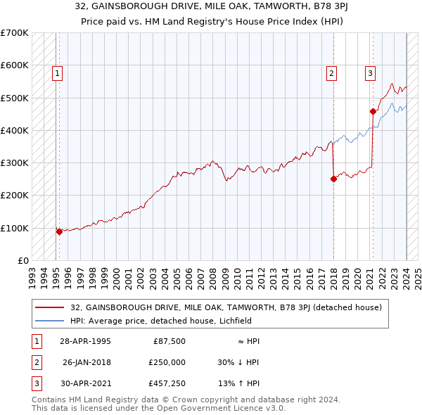 32, GAINSBOROUGH DRIVE, MILE OAK, TAMWORTH, B78 3PJ: Price paid vs HM Land Registry's House Price Index