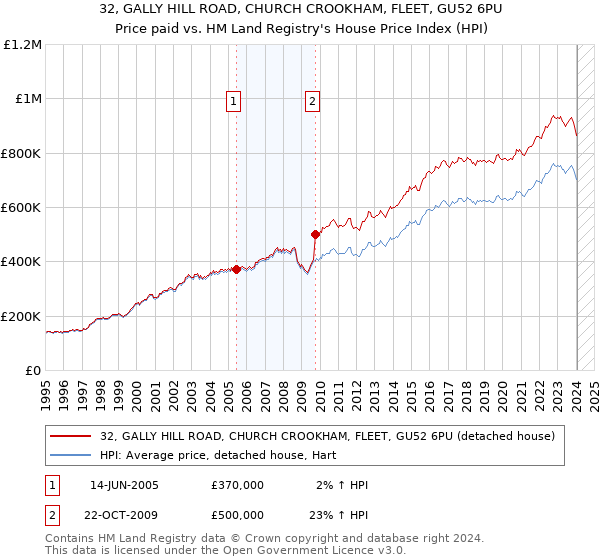 32, GALLY HILL ROAD, CHURCH CROOKHAM, FLEET, GU52 6PU: Price paid vs HM Land Registry's House Price Index