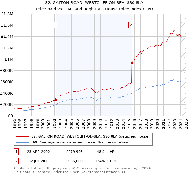 32, GALTON ROAD, WESTCLIFF-ON-SEA, SS0 8LA: Price paid vs HM Land Registry's House Price Index