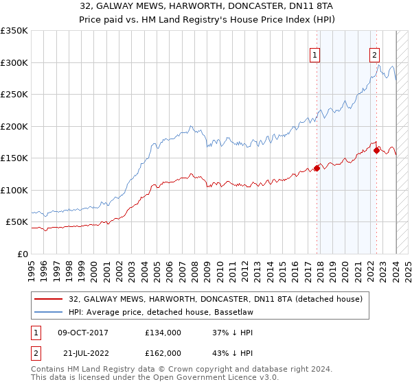 32, GALWAY MEWS, HARWORTH, DONCASTER, DN11 8TA: Price paid vs HM Land Registry's House Price Index