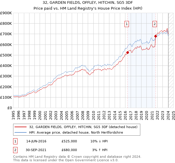 32, GARDEN FIELDS, OFFLEY, HITCHIN, SG5 3DF: Price paid vs HM Land Registry's House Price Index