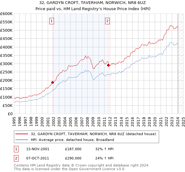 32, GARDYN CROFT, TAVERHAM, NORWICH, NR8 6UZ: Price paid vs HM Land Registry's House Price Index