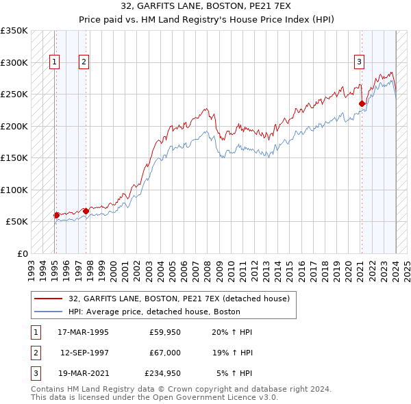 32, GARFITS LANE, BOSTON, PE21 7EX: Price paid vs HM Land Registry's House Price Index
