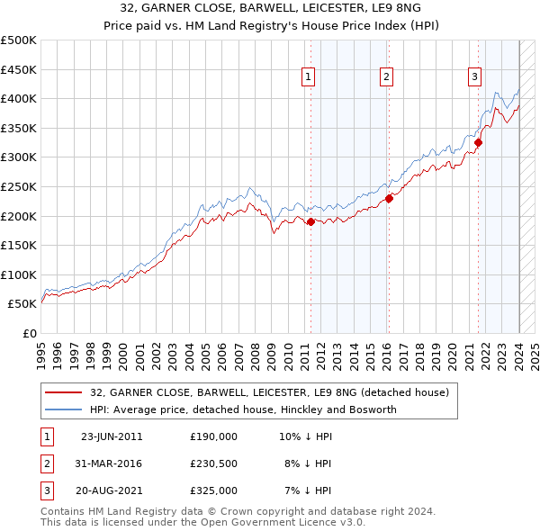 32, GARNER CLOSE, BARWELL, LEICESTER, LE9 8NG: Price paid vs HM Land Registry's House Price Index
