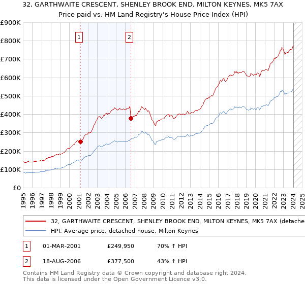 32, GARTHWAITE CRESCENT, SHENLEY BROOK END, MILTON KEYNES, MK5 7AX: Price paid vs HM Land Registry's House Price Index