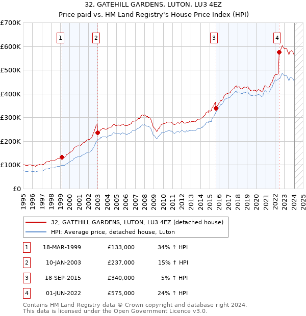 32, GATEHILL GARDENS, LUTON, LU3 4EZ: Price paid vs HM Land Registry's House Price Index