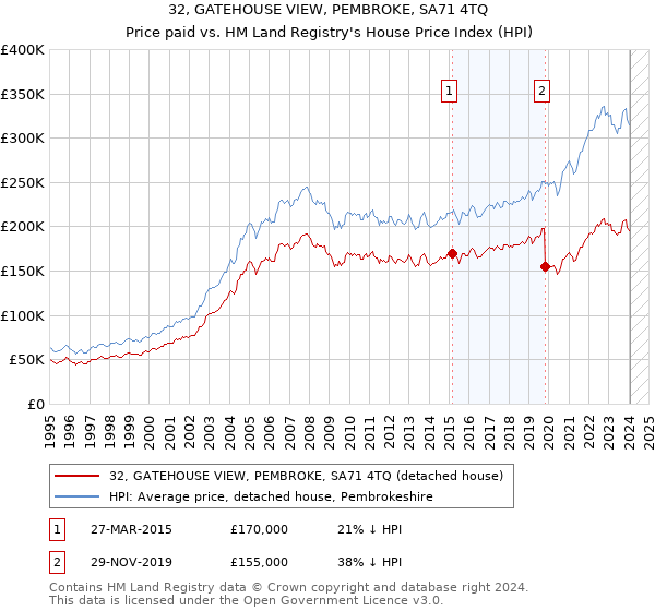 32, GATEHOUSE VIEW, PEMBROKE, SA71 4TQ: Price paid vs HM Land Registry's House Price Index