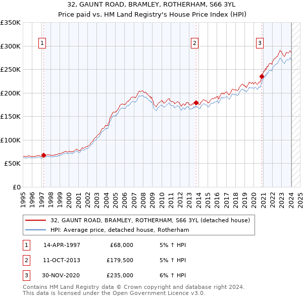 32, GAUNT ROAD, BRAMLEY, ROTHERHAM, S66 3YL: Price paid vs HM Land Registry's House Price Index