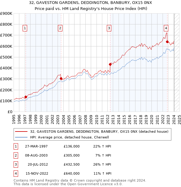 32, GAVESTON GARDENS, DEDDINGTON, BANBURY, OX15 0NX: Price paid vs HM Land Registry's House Price Index