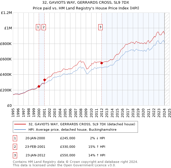 32, GAVIOTS WAY, GERRARDS CROSS, SL9 7DX: Price paid vs HM Land Registry's House Price Index