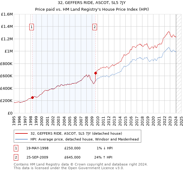 32, GEFFERS RIDE, ASCOT, SL5 7JY: Price paid vs HM Land Registry's House Price Index
