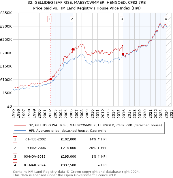 32, GELLIDEG ISAF RISE, MAESYCWMMER, HENGOED, CF82 7RB: Price paid vs HM Land Registry's House Price Index