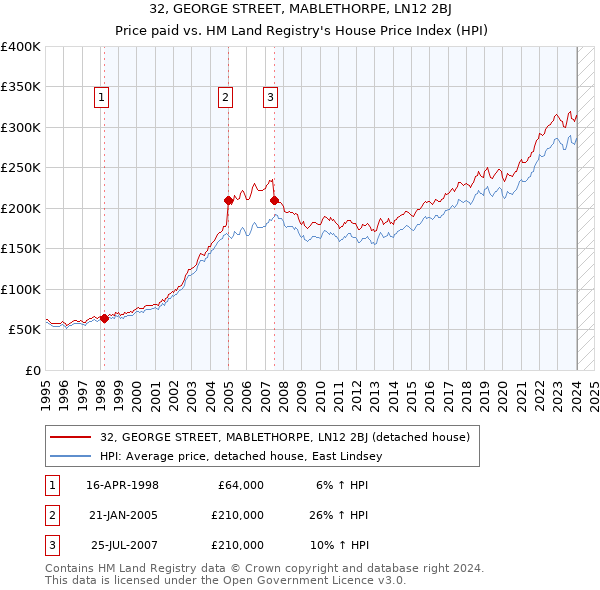 32, GEORGE STREET, MABLETHORPE, LN12 2BJ: Price paid vs HM Land Registry's House Price Index