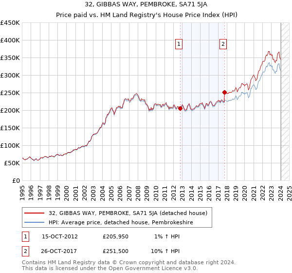 32, GIBBAS WAY, PEMBROKE, SA71 5JA: Price paid vs HM Land Registry's House Price Index