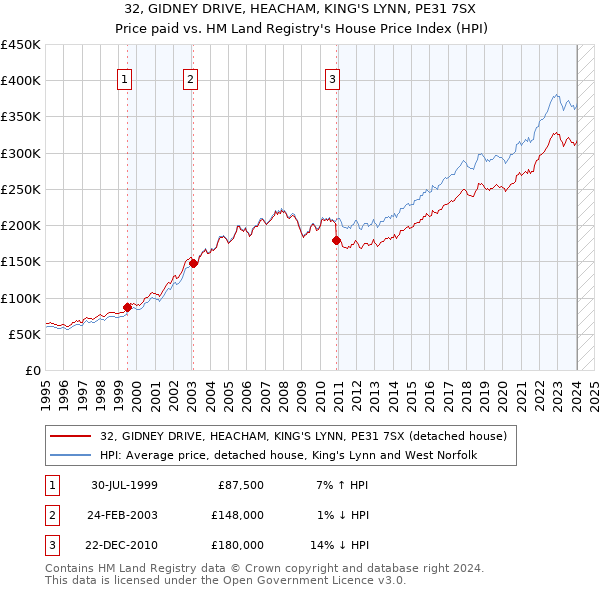 32, GIDNEY DRIVE, HEACHAM, KING'S LYNN, PE31 7SX: Price paid vs HM Land Registry's House Price Index