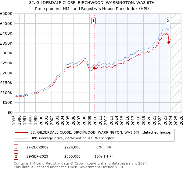 32, GILDERDALE CLOSE, BIRCHWOOD, WARRINGTON, WA3 6TH: Price paid vs HM Land Registry's House Price Index
