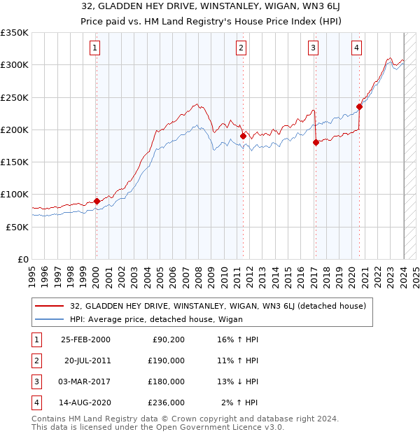 32, GLADDEN HEY DRIVE, WINSTANLEY, WIGAN, WN3 6LJ: Price paid vs HM Land Registry's House Price Index