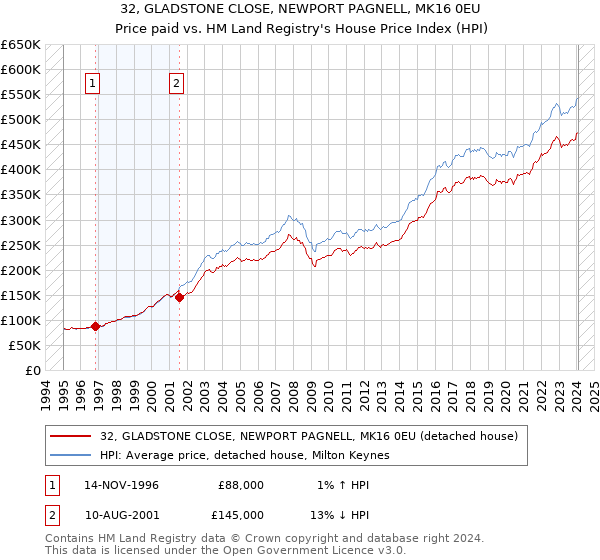 32, GLADSTONE CLOSE, NEWPORT PAGNELL, MK16 0EU: Price paid vs HM Land Registry's House Price Index