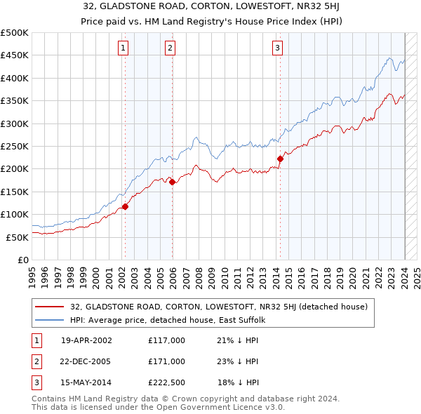 32, GLADSTONE ROAD, CORTON, LOWESTOFT, NR32 5HJ: Price paid vs HM Land Registry's House Price Index