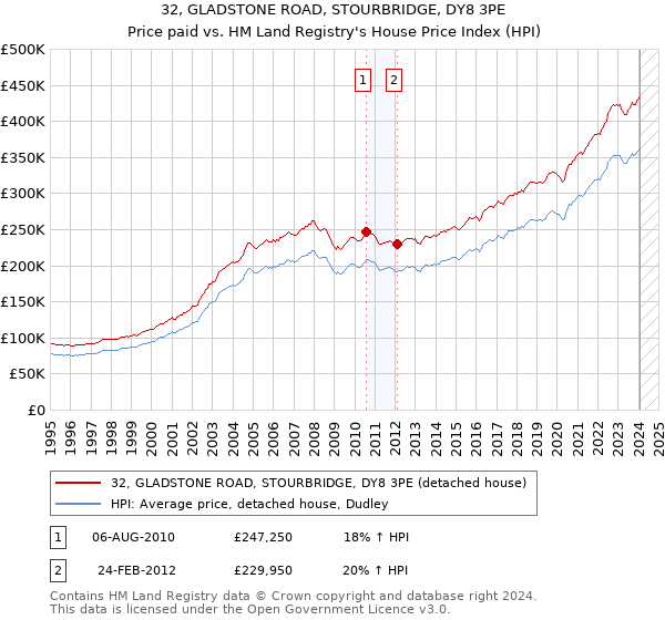 32, GLADSTONE ROAD, STOURBRIDGE, DY8 3PE: Price paid vs HM Land Registry's House Price Index