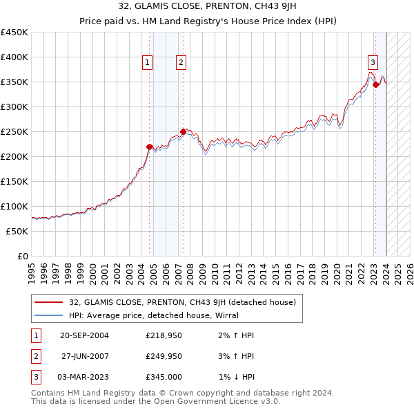 32, GLAMIS CLOSE, PRENTON, CH43 9JH: Price paid vs HM Land Registry's House Price Index