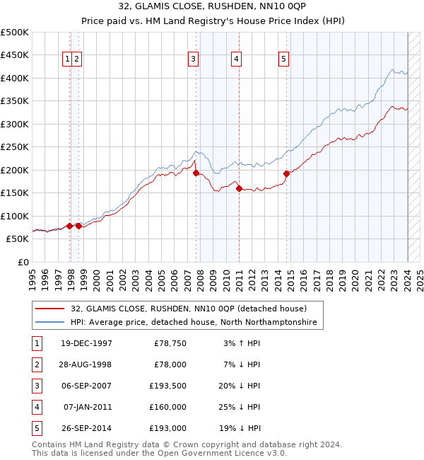 32, GLAMIS CLOSE, RUSHDEN, NN10 0QP: Price paid vs HM Land Registry's House Price Index