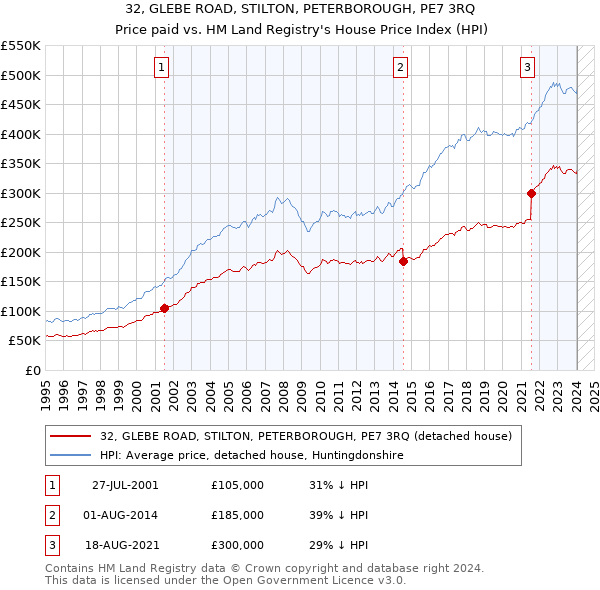 32, GLEBE ROAD, STILTON, PETERBOROUGH, PE7 3RQ: Price paid vs HM Land Registry's House Price Index