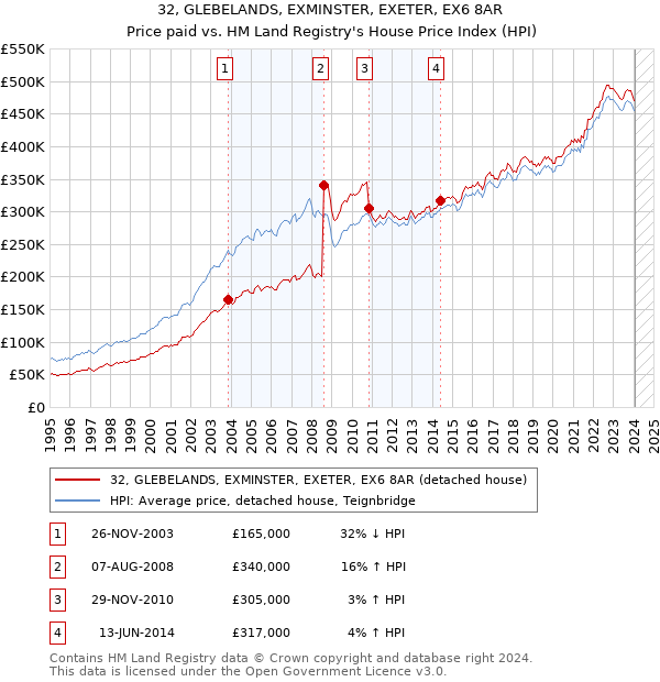 32, GLEBELANDS, EXMINSTER, EXETER, EX6 8AR: Price paid vs HM Land Registry's House Price Index