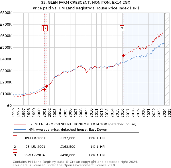 32, GLEN FARM CRESCENT, HONITON, EX14 2GX: Price paid vs HM Land Registry's House Price Index