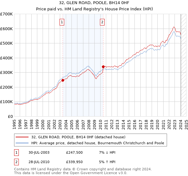 32, GLEN ROAD, POOLE, BH14 0HF: Price paid vs HM Land Registry's House Price Index
