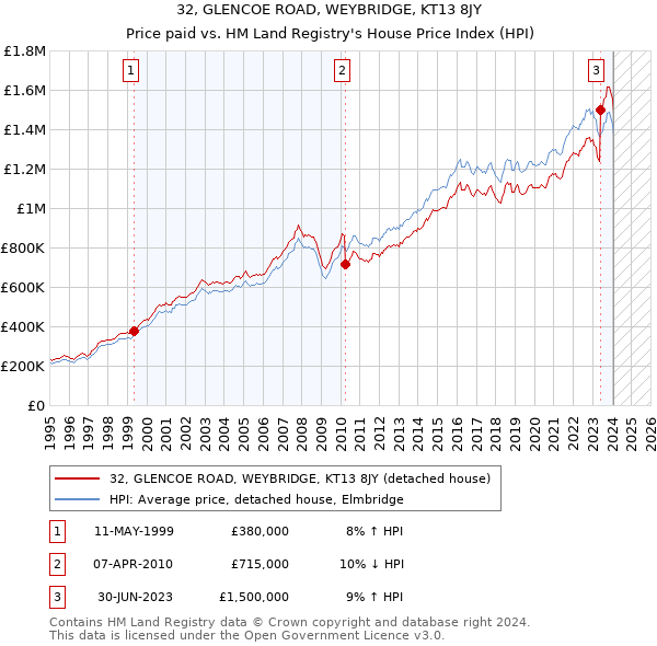 32, GLENCOE ROAD, WEYBRIDGE, KT13 8JY: Price paid vs HM Land Registry's House Price Index