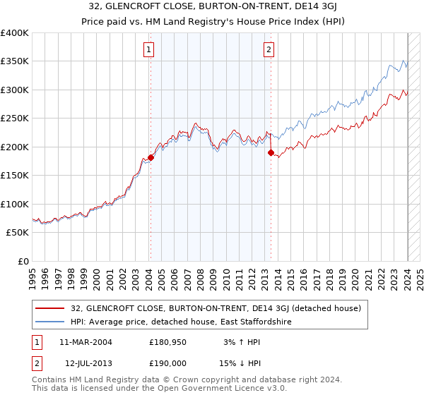 32, GLENCROFT CLOSE, BURTON-ON-TRENT, DE14 3GJ: Price paid vs HM Land Registry's House Price Index
