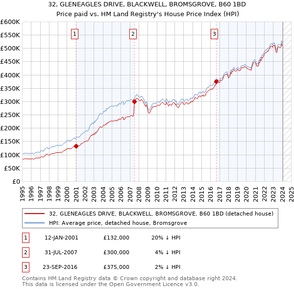 32, GLENEAGLES DRIVE, BLACKWELL, BROMSGROVE, B60 1BD: Price paid vs HM Land Registry's House Price Index