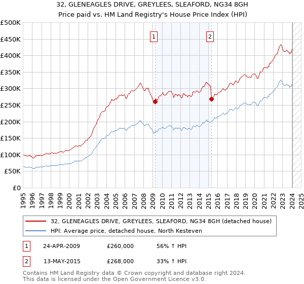 32, GLENEAGLES DRIVE, GREYLEES, SLEAFORD, NG34 8GH: Price paid vs HM Land Registry's House Price Index