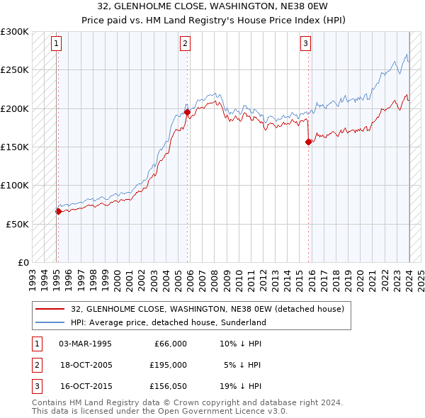 32, GLENHOLME CLOSE, WASHINGTON, NE38 0EW: Price paid vs HM Land Registry's House Price Index