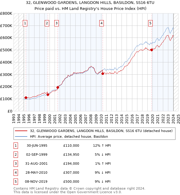 32, GLENWOOD GARDENS, LANGDON HILLS, BASILDON, SS16 6TU: Price paid vs HM Land Registry's House Price Index