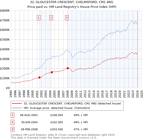 32, GLOUCESTER CRESCENT, CHELMSFORD, CM1 4NG: Price paid vs HM Land Registry's House Price Index