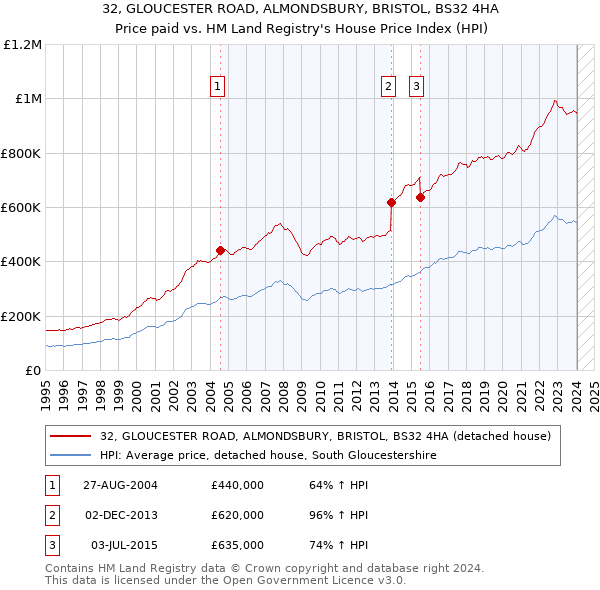 32, GLOUCESTER ROAD, ALMONDSBURY, BRISTOL, BS32 4HA: Price paid vs HM Land Registry's House Price Index