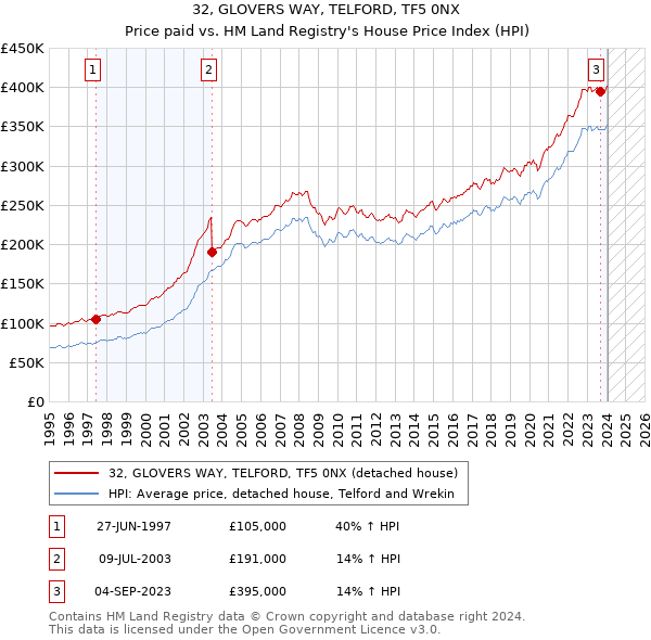 32, GLOVERS WAY, TELFORD, TF5 0NX: Price paid vs HM Land Registry's House Price Index