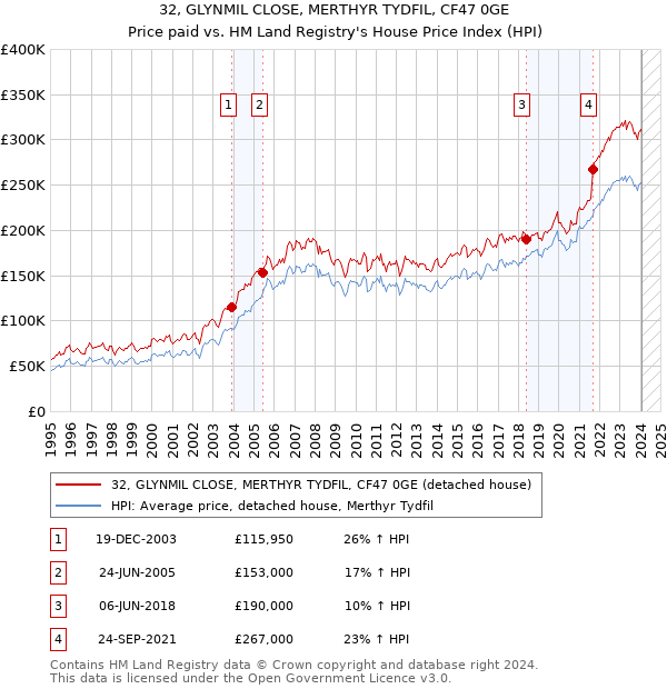 32, GLYNMIL CLOSE, MERTHYR TYDFIL, CF47 0GE: Price paid vs HM Land Registry's House Price Index